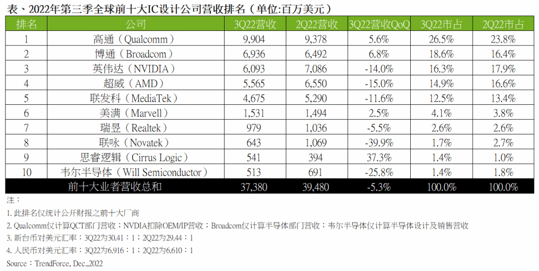库存去化尚未结束，IC设计明年Q1营收恐再探底-芯城品牌采购网